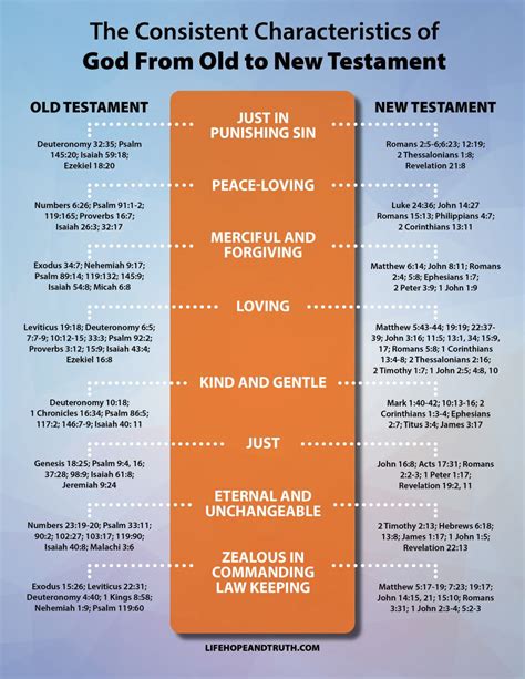 characteristics of god list.